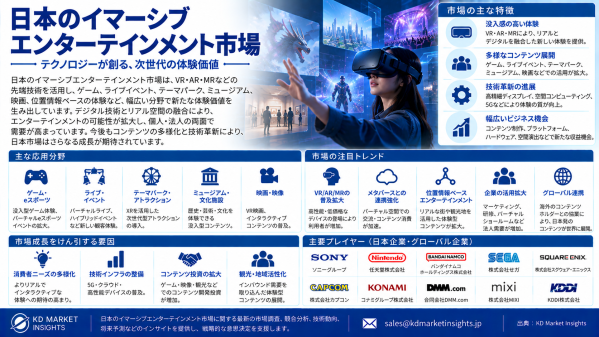 日本のイマーシブエンターテインメント市場：VR、ミックスドリアリティ、ゲーミング・ロケーションベース体験が新たな成長機会を創出