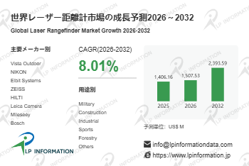 レーザー距離計業界分析：市場分析フレームワーク＋主要プレイヤー別シェア、年平均成長率（CAGR）8.0%の安定成長