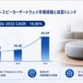 日本市場におけるスマートスピーカーゲートウェイの市場規模：売上規模・シェア・主要事業者別ランキング、年平均成長率（CAGR）10.8%の高成長
