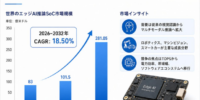 2026エッジAI推論SoC市場規模マップ：シェア・動向・フレームワーク、年平均成長率（CAGR）18.5%の高成長