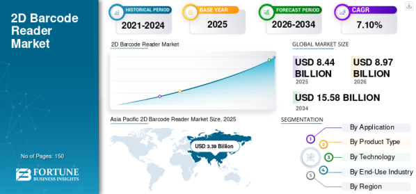 「2次元バーコードリーダー市場の規模、シェア、成長分析 : 2026-2034年までの予測」の市場調査レポート出版・販売開始のご案…