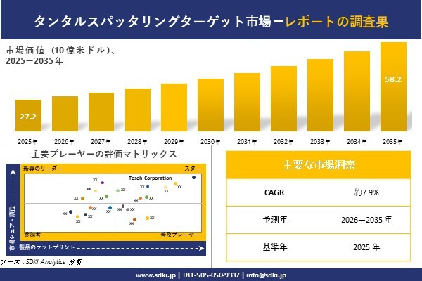 タンタルスパッタリングターゲット市場調査レポート – 世界市場規模、シェア、傾向の見通し、2026-2035年