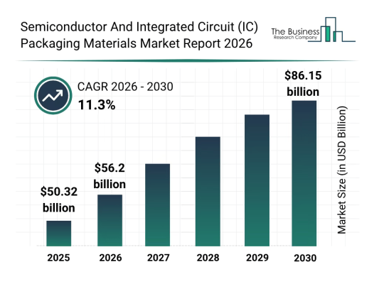 半導体・IC実装材料の世界市場、2030年に861.5億ドル規模へ急拡大 年平均成長率11.3%