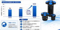 音響ドップラー流速計（ADCP）マーケットリサーチ：調査方法＋業界分析＋売上規模、CAGR 5.4%の安定成長