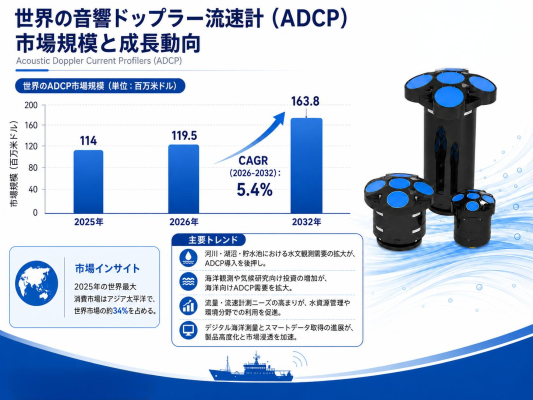 音響ドップラー流速計（ADCP）マーケットリサーチ：調査方法＋業界分析＋売上規模、CAGR 5.4%の安定成長