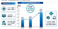 サイバーレンジマーケットリサーチ：調査方法＋業界分析＋売上規模、年平均成長率（CAGR）10.6%の高成長