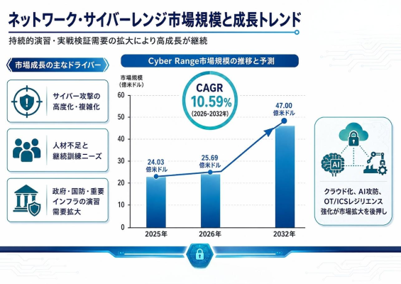 サイバーレンジマーケットリサーチ：調査方法＋業界分析＋売上規模、年平均成長率（CAGR）10.6%の高成長