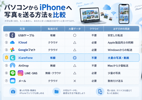 新iPhoneへの機種変更、PCに保存した大量の写真・動画はどう移す？Tenorshareが7つの方法を比較