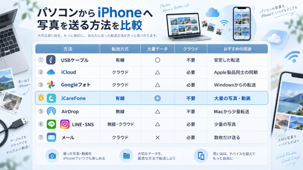 新iPhoneへの機種変更、PCに保存した大量の写真・動画はどう移す？Tenorshareが7つの方法を比較