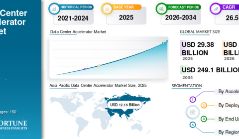 「データセンター向けアクセラレータ市場の規模、シェア、成長分析 : 2026-2034年までの予測」の市場調査レポート出版・販売開始のご案内