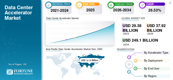 「データセンター向けアクセラレータ市場の規模、シェア、成長分析 : 2026-2034年までの予測」の市場調査レポート出版・販売開…