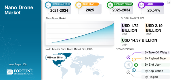 「ナノドローン市場の規模、シェア、成長分析 : 2026-2034年までの予測」の市場調査レポート出版・販売開始のご案内