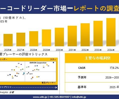 バーコードリーダー市場調査レポート – 世界市場規模、シェア、傾向の見通し、2026-2035年