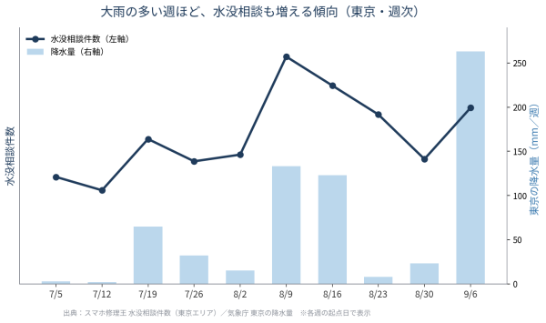 【調査】大雨のあと、スマホの水没相談が増加 東京の降水量と相談件数を分析、大雨当日から数日間 高止まり