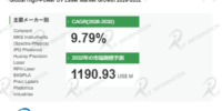 高出力UVレーザー市場規模マップ＋シェア＋フレームワーク、年平均成長率（CAGR）9.8%の高成長