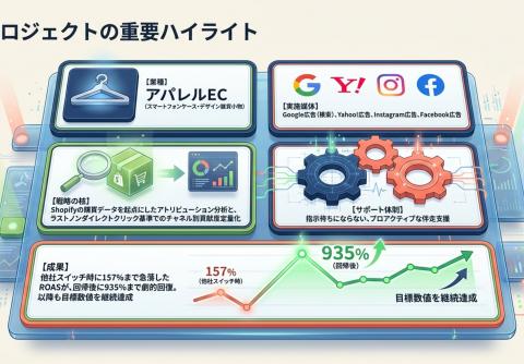 【事例紹介】「アパレル EC の広告費用対効果（ ROAS ）が157%から935%へ回復」を公開。株式会社タケフジ様の広告運用支援事例を紹介