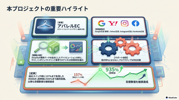 【事例紹介】「アパレル EC の広告費用対効果（ ROAS ）が157%から935%へ回復」を公開。株式会社タケフジ様の広告運用支…
