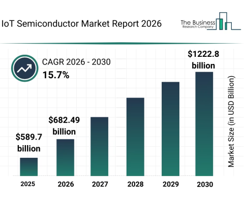 IoT半導体市場、2030年に1兆2,228億ドルへ スマートシティと車載コネクティビティが成長を加速