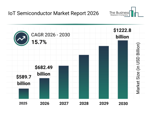 IoT半導体市場、2030年に1兆2,228億ドルへ スマートシティと車載コネクティビティが成長を加速