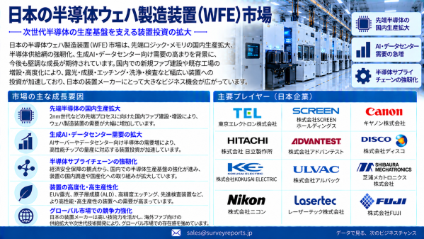 日本のウェーハファブ装置（WFE）市場：AI半導体投資、2nm製造、先端メモリの拡大が新たな成長機会を創出