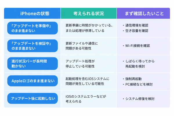 【iOS 27】iPhoneのアップデートが終わらない？Appleロゴで固まる・進まないときの対処法