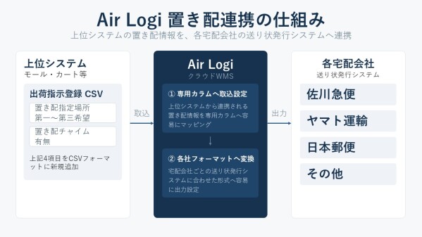 クラウドWMS「Air Logi」が佐川急便・ヤマト運輸・日本郵便等 各宅配会社の置き配指定に対応