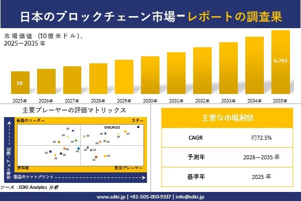 日本のブロックチェーン市場調査レポート – 世界市場規模、シェア、傾向の見通し、2026-2035年
