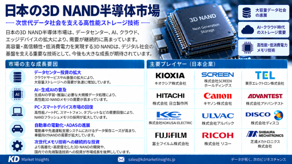 日本の3D NAND半導体市場：AIデータセンター、次世代BiCSフラッシュ、新規ファブ投資が新たな成長機会を創出