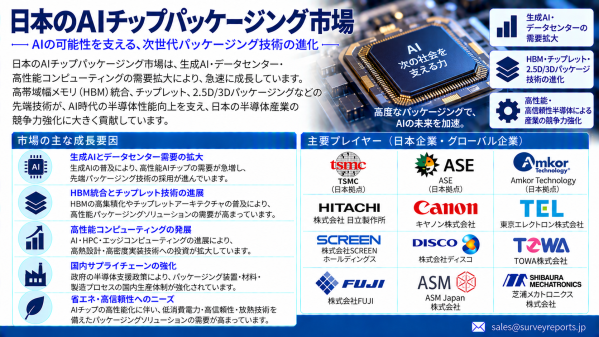 日本のAIチップパッケージング市場：HBM、チップレット、2nm統合、先進パッケージング投資が新たな成長機会を創出