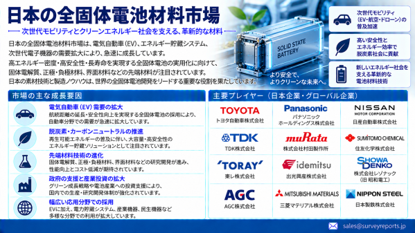日本の全固体電池材料市場：硫化物系電解質、先進正極材料、EV商用化が新たな成長機会を創出