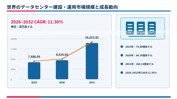 データセンター建設・運営市場規模マップ＋シェア＋フレームワーク、CAGR 11.3%の安定成長