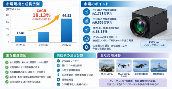 1535nmレーザー測距モジュール業界分析：市場分析フレームワーク＋主要プレイヤー別シェア、年平均成長率（CAGR）18.1%の高…
