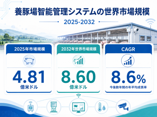 養豚場智能管理システム市場調査会社が贈る：売上規模・調べ方・分析手法、年平均成長率（CAGR）8.6%の安定成長