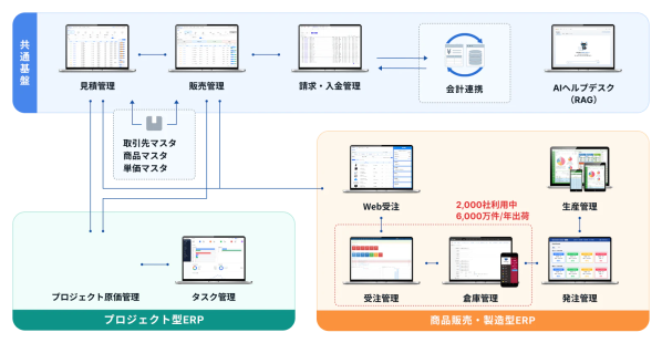コマースロボティクス、中小企業向けクラウドERP「eerp（イイアールピー）」の料金体系を公開 月額1万円のユニット単位から、製造…