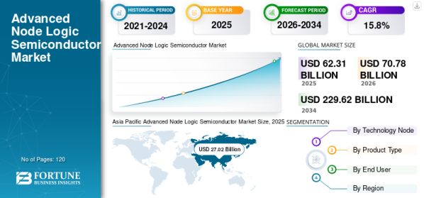 「先端ノード・ロジック半導体市場の規模、シェア、成長分析 : 2026-2034年までの予測」販売開始のご案内
