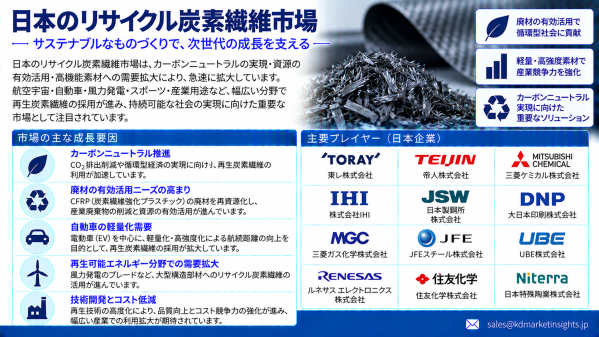 日本のリサイクル炭素繊維市場：CFRP循環リサイクル、サステナブル材料、高度製造が新たな成長機会を創出