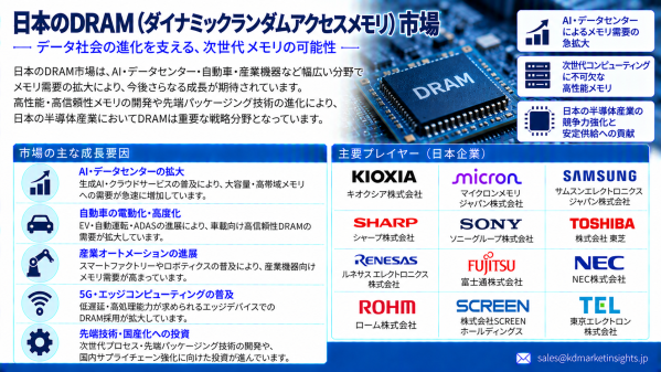 日本のダイナミック・ランダム・アクセス・メモリ（DRAM）市場：先端メモリ、HBM需要、AIデータセンターが新たな成長機会を創出