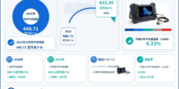 フェーズドアレイ超音波装置市場調査：規模・状況・調べ方・算出方法、CAGR 6.2%の安定成長