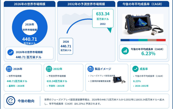 フェーズドアレイ超音波装置市場調査：規模・状況・調べ方・算出方法、CAGR 6.2%の安定成長