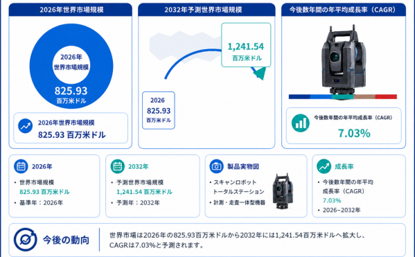 スキャンロボットトータルステーションマーケットリサーチ：調査方法・市場動向・業界規模、年平均成長率（CAGR）7.0%の安定成長