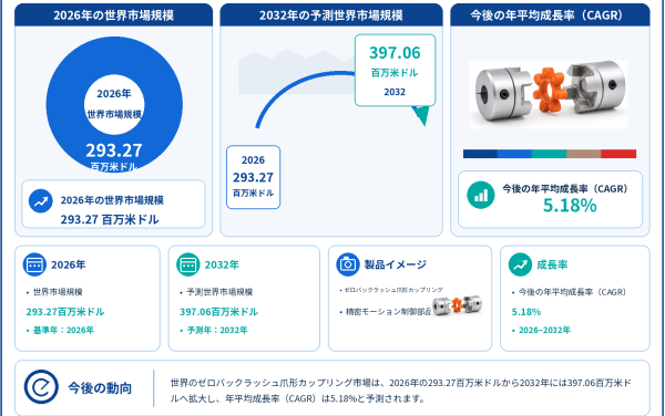 ゼロバックラッシュ爪形カップリング市場調査会社が贈る：売上規模・調べ方・分析手法、CAGR 5.18%の安定成長