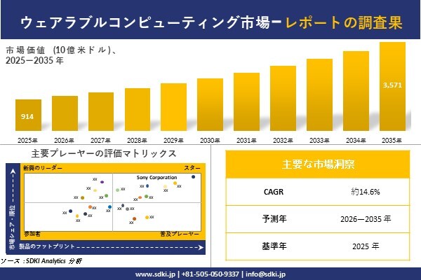 ウェアラブルコンピューティング市場調査レポート – 世界市場規模、シェア、傾向の見通し、2026-2035年