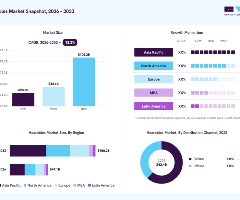 ヒアラブル市場は2033年に1,062億米ドル規模へ（Grand View Research予測）
