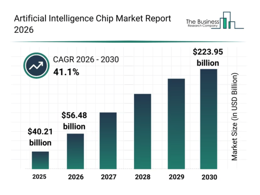 スマートホーム・スマートシティへの需要拡大が牽引するAIチップ市場、2030年までに2,239.5億ドルへ