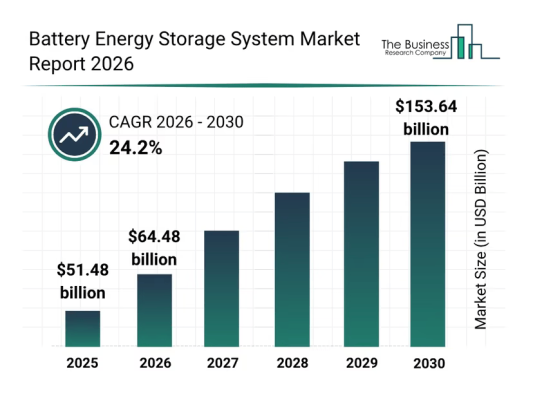 再生可能エネルギー革命が牽引するバッテリーエネルギー貯蔵システム市場、2030年までに248.4億ドルへ急拡大