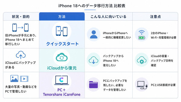 【iPhone 18】機種変更時のデータ移行方法｜クイックスタート・iCloud・PCでの移行を解説