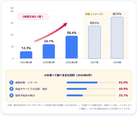 AIから自社はどう見えている？blocksky、AIからの“見え方”を可視化する「AIミエテル」を提供開始