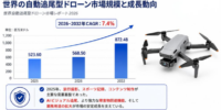 自動追尾型ドローンマーケットリサーチ：調査方法・市場動向・業界規模、CAGR 7.4%の安定成長