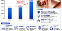 VLP超低輪郭銅箔市場調査会社が贈る：売上規模・調べ方・分析手法、年平均成長率（CAGR）9.3%の高成長