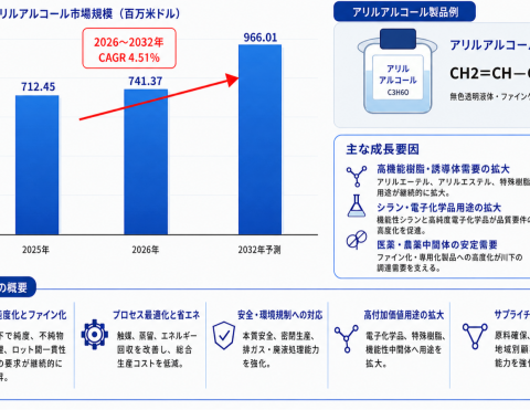 アリルアルコール市場規模マップ＋シェア＋フレームワーク、年平均成長率（CAGR）4.5%の安定成長